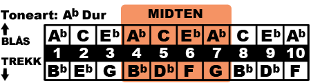 midten av munnspillet